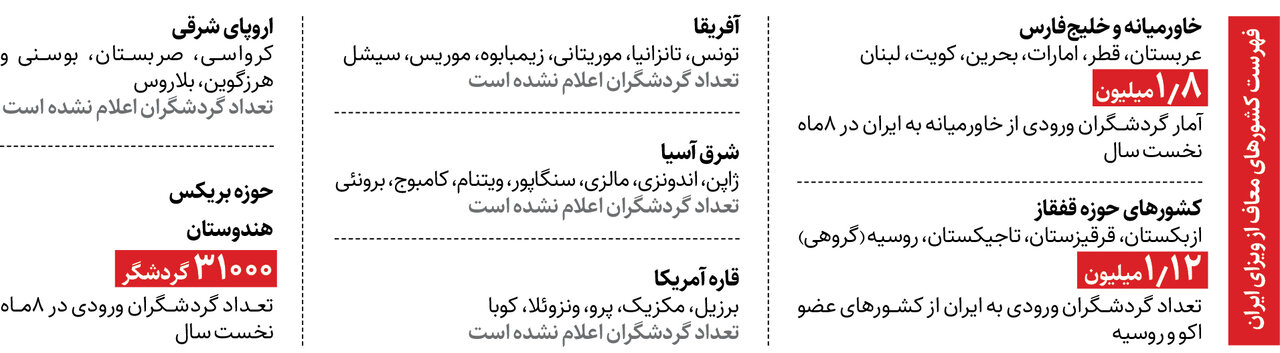 سفر بدون ویزا به ایران از آمریکا تا خاورمیانه | اتباع کدام کشورها برای سفر به ایران معاف از ویزا شدند؟