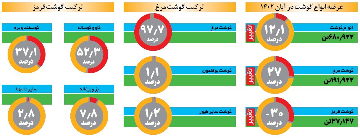افزایش سهم مرغ در سفره ایرانی | ماهانه چند تن گوشت مرغ و قرمز در ایران عرضه می شود؟