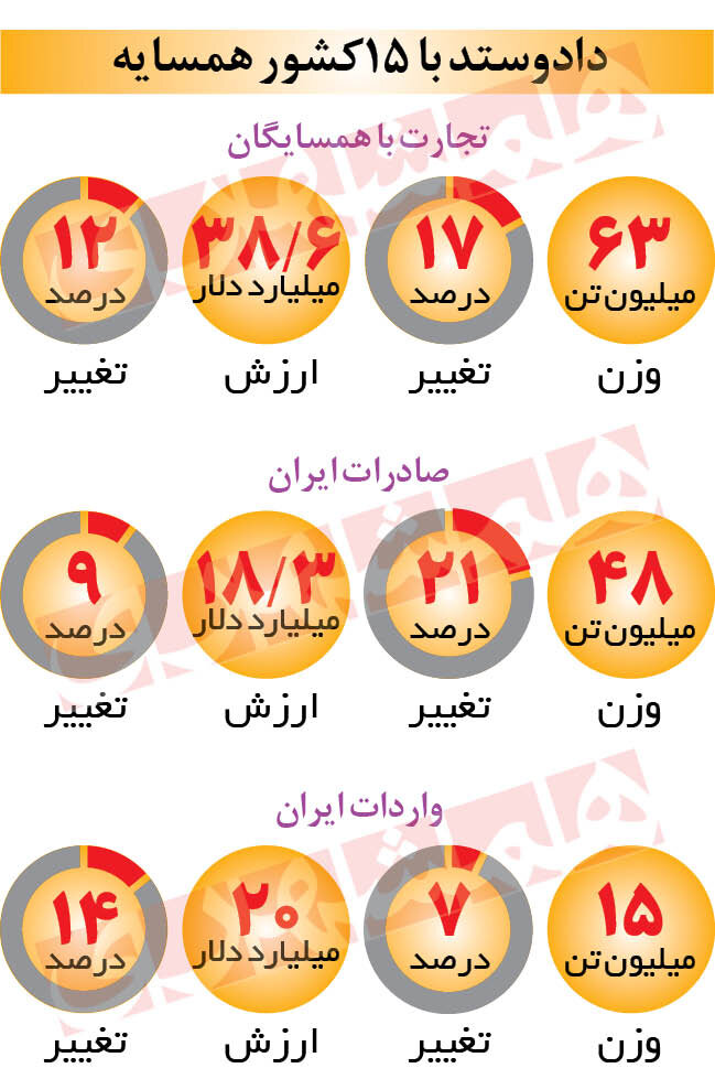 کشورهای همسایه چقدر کالا از ایران خریدند؟ | آخرین جزئیات تجارت با همسایگان