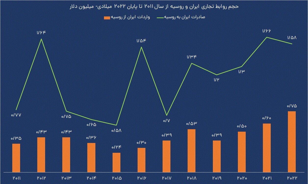 چرا بازار روسیه برای ایران مهم است؟ | وضعیت تجارت ۲ کشور را ببینید