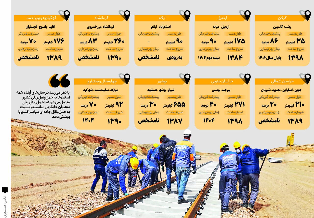 چند استان کشور در سالهای آینده از حملونقل ریلی بهرهمند میشوند؟ | اینفوگرافیک
