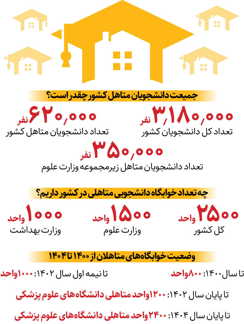 خوابگاههای متأهلی ۳ برابر میشوند