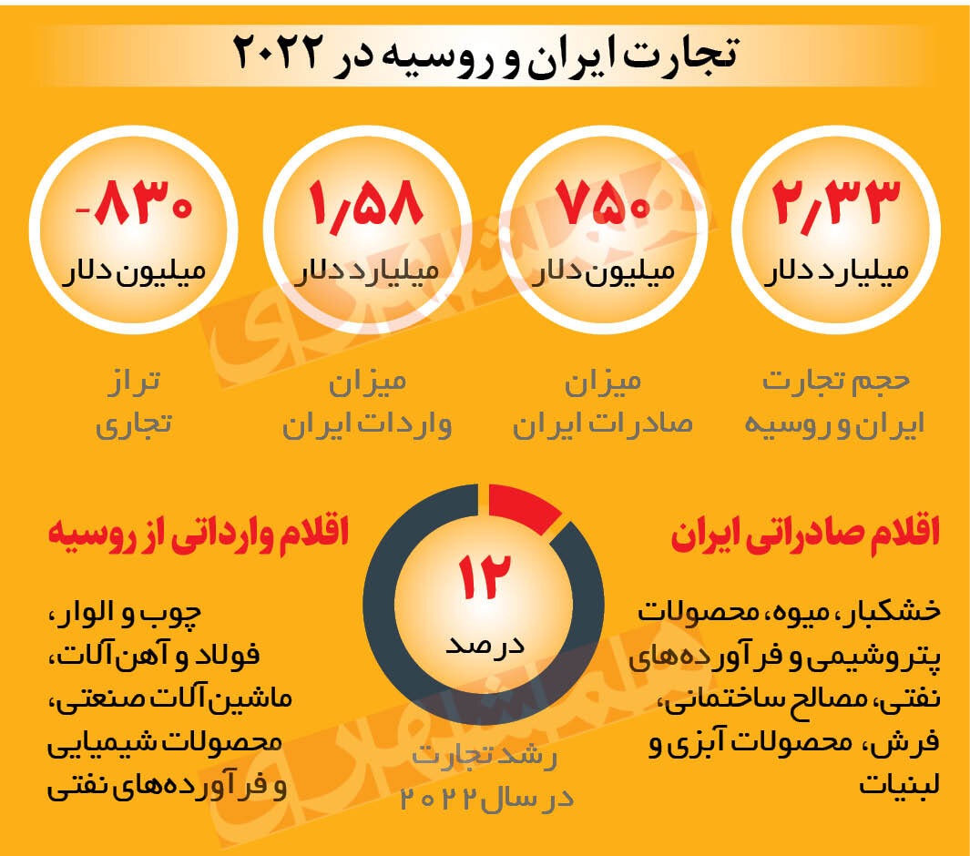 چرا بازار روسیه برای ایران مهم است؟ | وضعیت تجارت ۲ کشور را ببینید