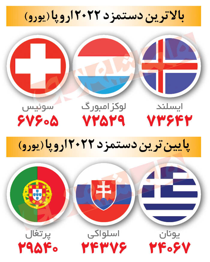 بیشترین و کمترین دستمزد در اروپا را کدام کشورها پرداخت می کنند؟