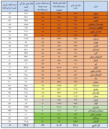 هشدار قرمز ؛ آب سدهای ایران از نصف هم کمتر شد | وضعیت اسفناک مهمترین سدهای ایران!