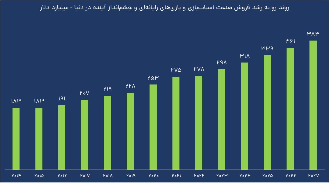 کدام کشورها خریدار اسباب بازی های ایرانی هستند؟ | سهم ایران از بازار ۱۰۸ میلیارد دلاری اسباب بازی