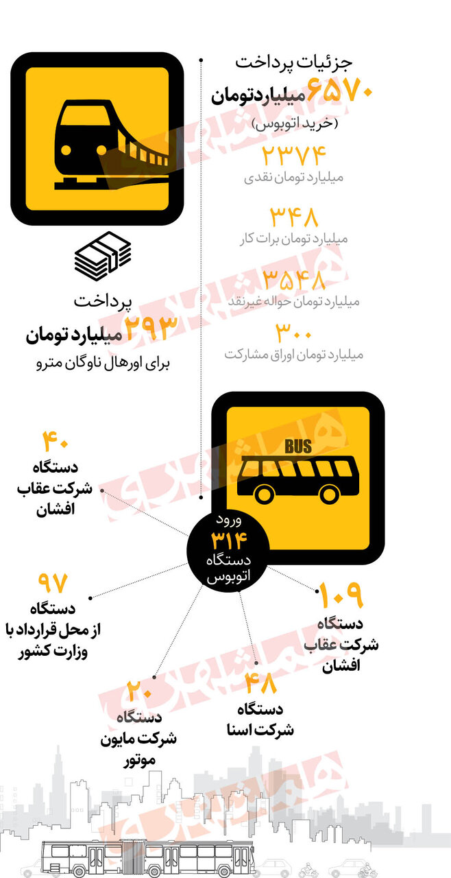 اینفوگرافیک | جدیدترین هزینه‌کردهای شهرداری تهران در حوزه حمل‌ونقل