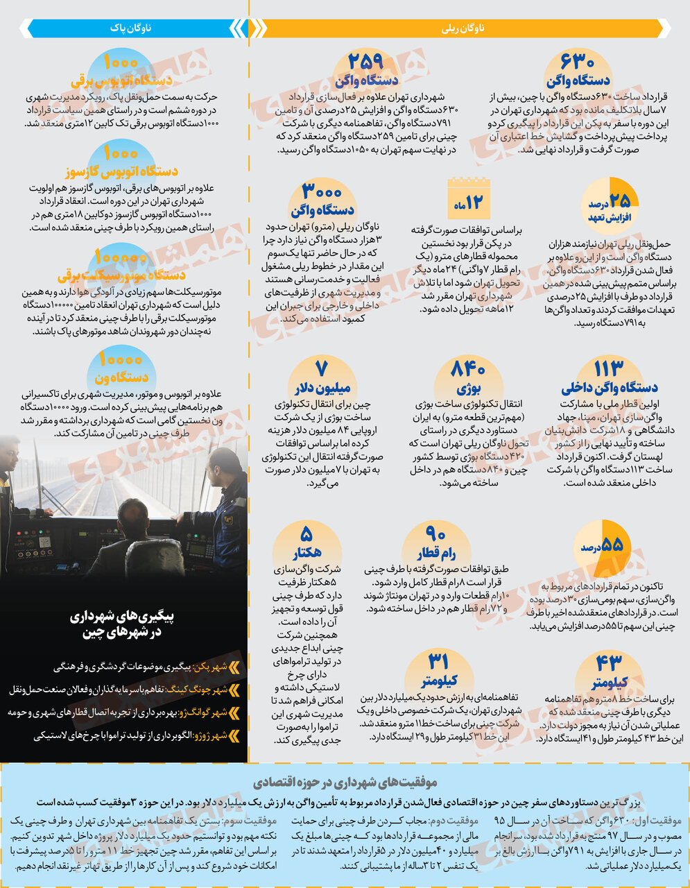 اینفوگرافیک | حمل و نقل تهران چگونه متحول می شود؟ | تحولات حوزه حمل و نقل در راه است