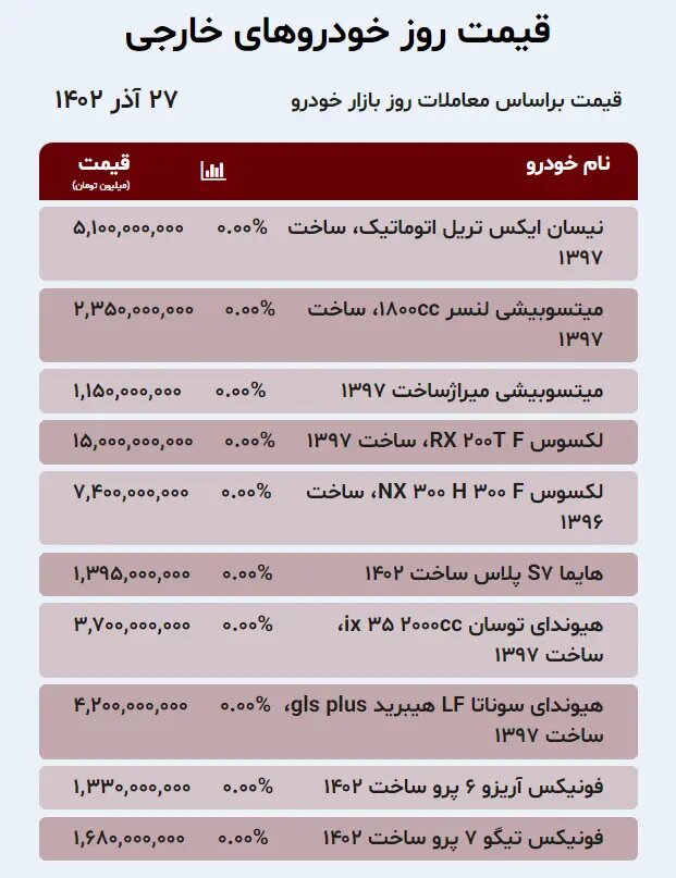 جدیدترین قیمت خودروهای داخلی و خارجی در بازار؛ از کوئیک و ساینا تا میتسوبیشی، هیوندا و لکسوس