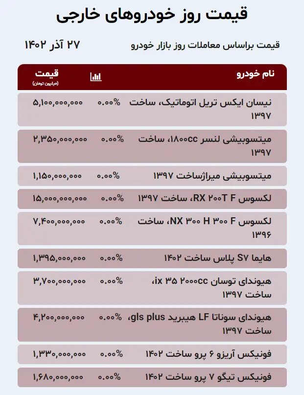 جدیدترین قیمت خودروهای داخلی و خارجی در بازار؛ از کوئیک و ساینا تا میتسوبیشی، هیوندا و لکسوس