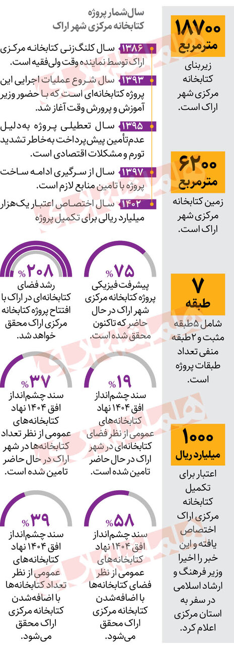 ساخت بزرگترین خانه یار مهربان در چه مرحلهای است؟ | اینفوگرافی
