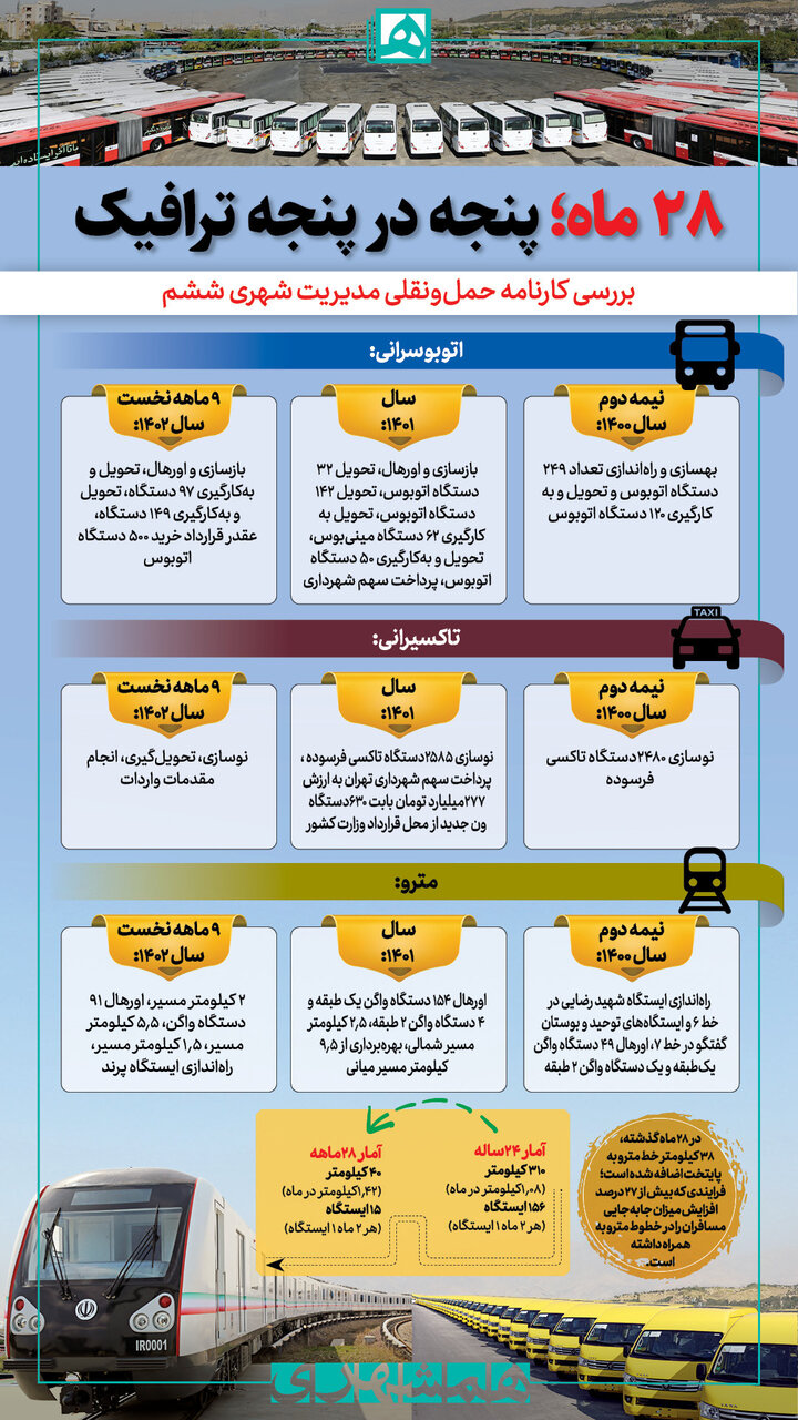 ۲۸ماه ؛ پنجه در پنجه ترافیک تهران | بررسی کارنامه حمل‌ونقلی مدیریت شهری ششم