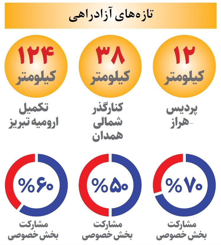 خبر خوش برای مردم همدان، تبریز و ارومیه | تفاهنامه احداث ۳ مسیر آزادراهی جدید امضا شد