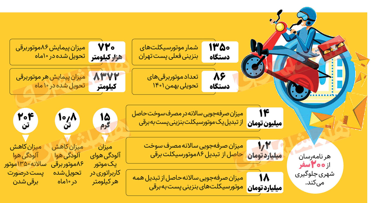 موتورسیکلت ها چقدر آلودگی هوا تولید می کنند؟ | تاثیر موتورهای برقی بر کاهش آلاینده ها