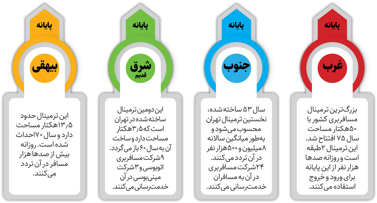 پای هوشمند سازی به ترمینال های اتوبوس هم باز شد | اطلاعرسانی به شیوه فرودگاهی