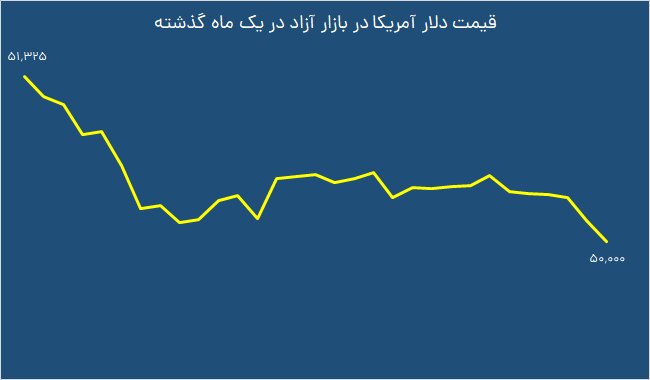 رفت و برگشت دلار در کانال ۴۹ هزار تومان | قیمت دلار پایین تر میآید؟