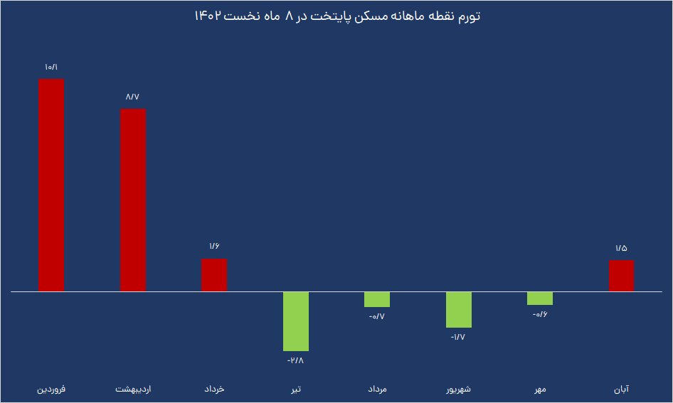 قیمت مسکن در آبان ماه چقدر گران شد؟ | روایت مرکز آمار از تغییرات قیمت آپارتمان های مسکونی