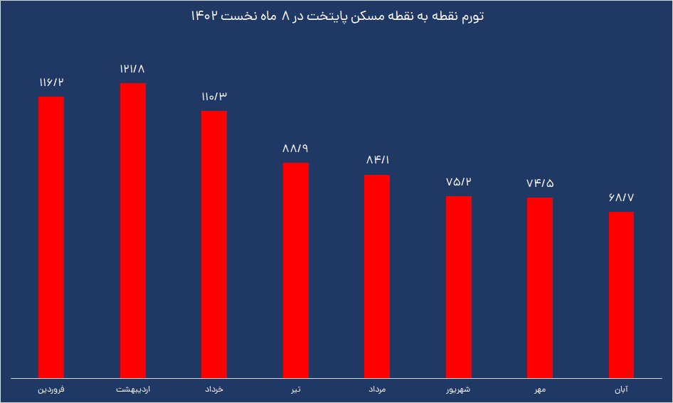 قیمت مسکن در آبان ماه چقدر گران شد؟ | روایت مرکز آمار از تغییرات قیمت آپارتمان های مسکونی