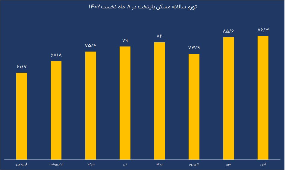 قیمت مسکن در آبان ماه چقدر گران شد؟ | روایت مرکز آمار از تغییرات قیمت آپارتمان های مسکونی