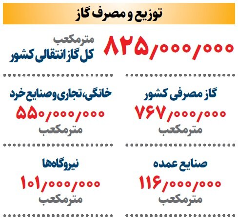 بزرگ‌ ترین مصرف کنندگان گاز کشور را بشناسید | روزانه چقدر گاز در ایران مصرف می شود؟