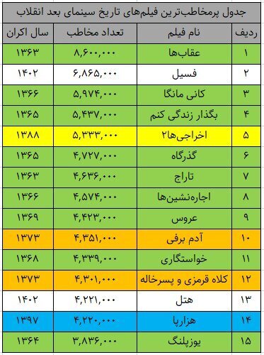 چرا ملاقات خصوصی پریناز ایزدیار و هوتن شکیبا پرفروش شد؟ | تصاویر + جدول پر مخاطبترین فیلمهای بعد از انقلاب