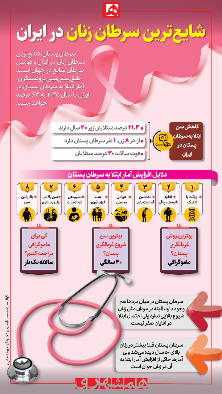 با شایع‌ترین سرطان زنان آشنا شوید | از هر ۸ زن ایرانی یک نفر مبتلا به این سرطان است