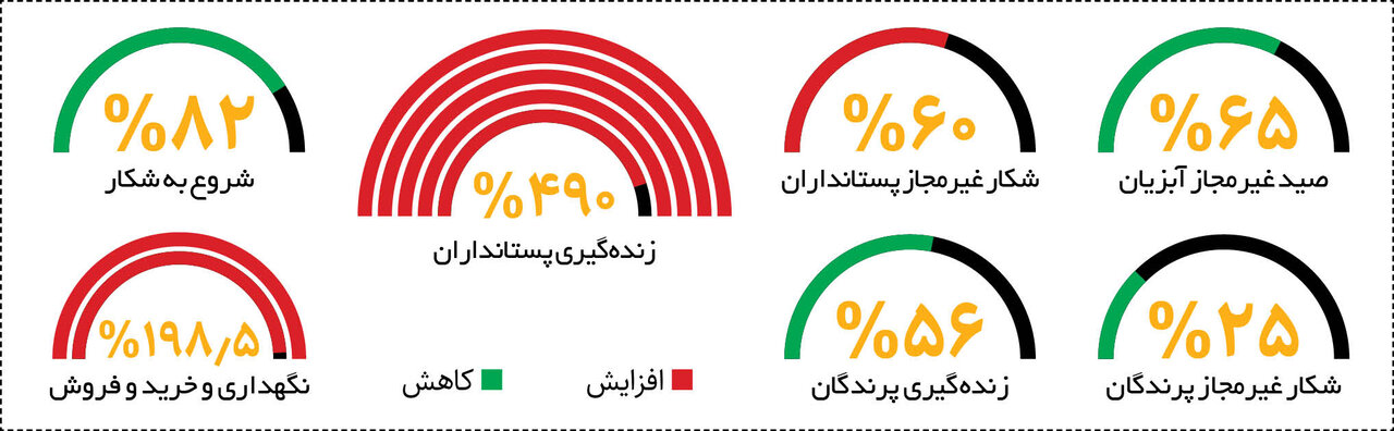 جزئیات باورنکردنی از شکار در کشور | ۳میلیون اسلحه دست مردم است! (جدول)