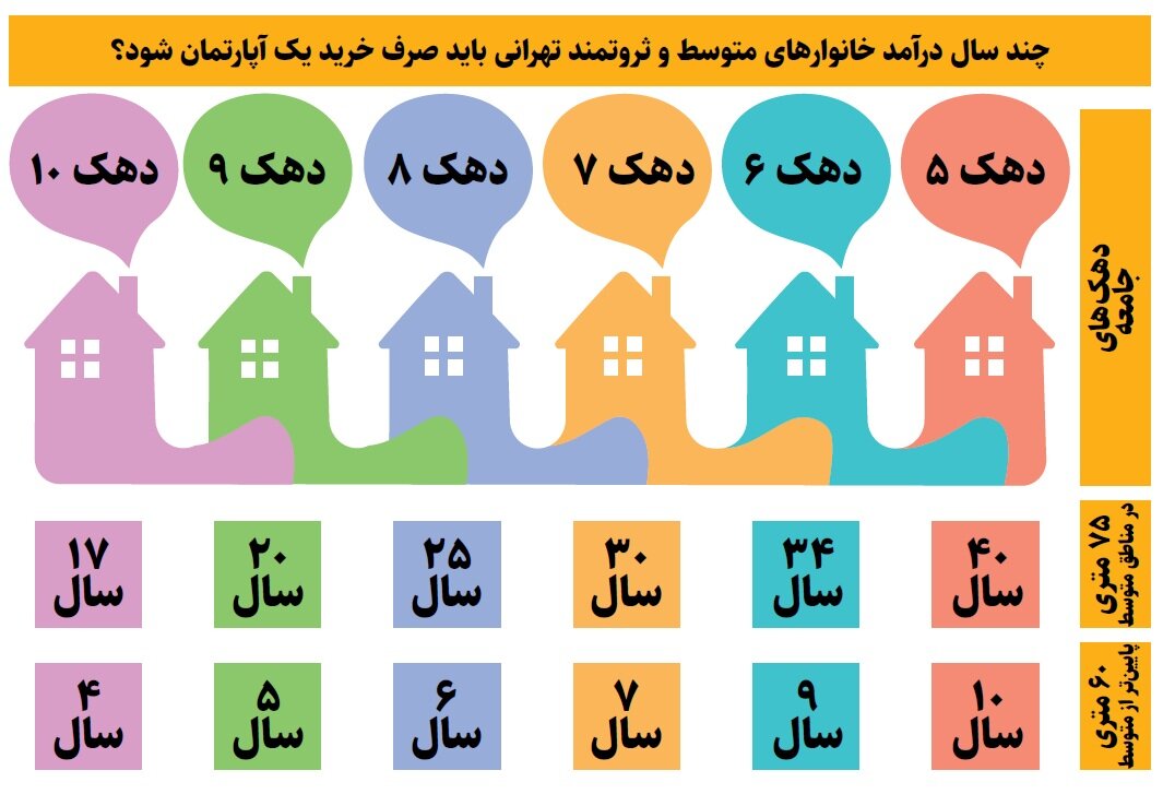 با چند سال کار کردن می توان در تهران خانه خرید؟ | دوره انتظار خانه داری برای دهک های درآمدی را ببینید
