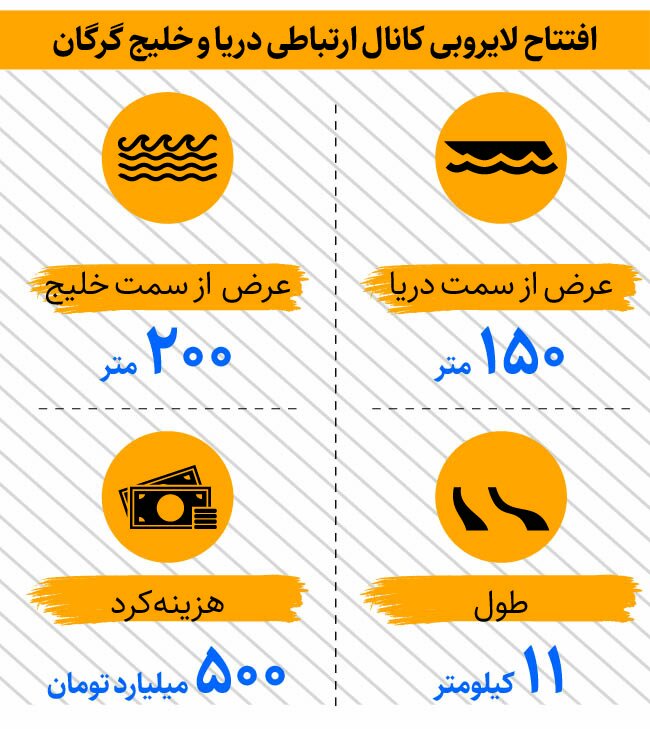 ۱۱ کیلومتر لایروبی در خلیجگرگان