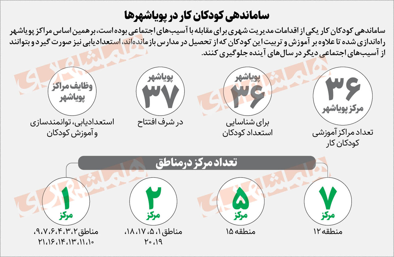 مبارزه با مافیای کار کودکان در خیابان آغاز شد | شهردار تهران: اجازه استثمار کودکان کار را نمیدهیم