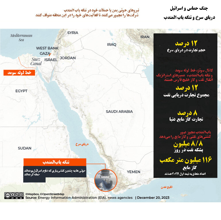 حضور یمن در دریای سرخ چه اهمیتی دارد؟ | اینفوگرافی نقل و انتقال انرژی از منطقه تحت کنترل یمنی‌ها