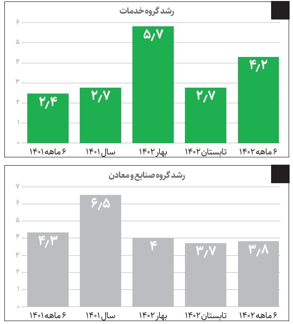 پشت صحنه رشد رشد اقتصاد ایران | رشد بخش های مختلف اقتصادی چقدر است؟