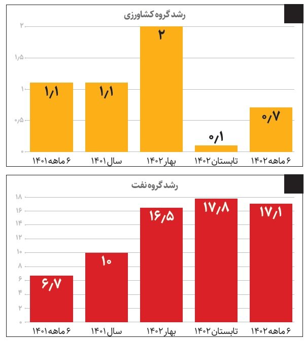 پشت صحنه رشد رشد اقتصاد ایران | رشد بخش های مختلف اقتصادی چقدر است؟