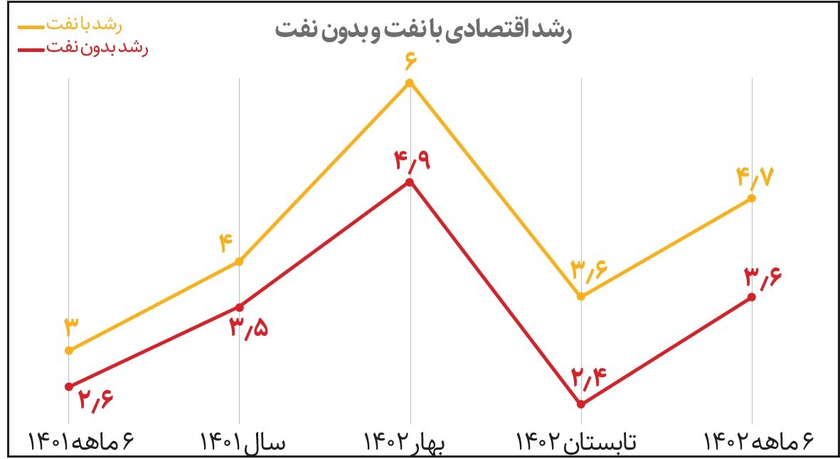 پشت صحنه رشد رشد اقتصاد ایران | رشد بخش های مختلف اقتصادی چقدر است؟