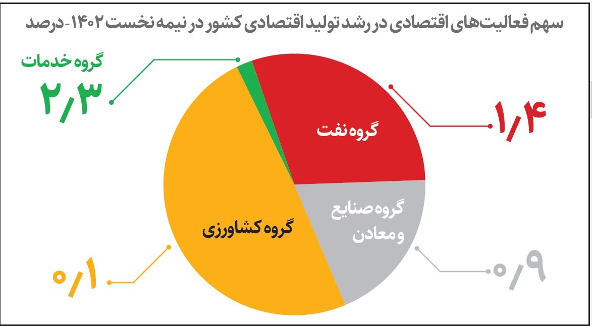 پشت صحنه رشد رشد اقتصاد ایران | رشد بخش های مختلف اقتصادی چقدر است؟