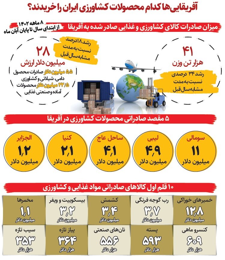 کشورهای آفریقایی چه کالاهایی از ایران می خرند؟ | بازار غذای ایرانی در آفریقا
