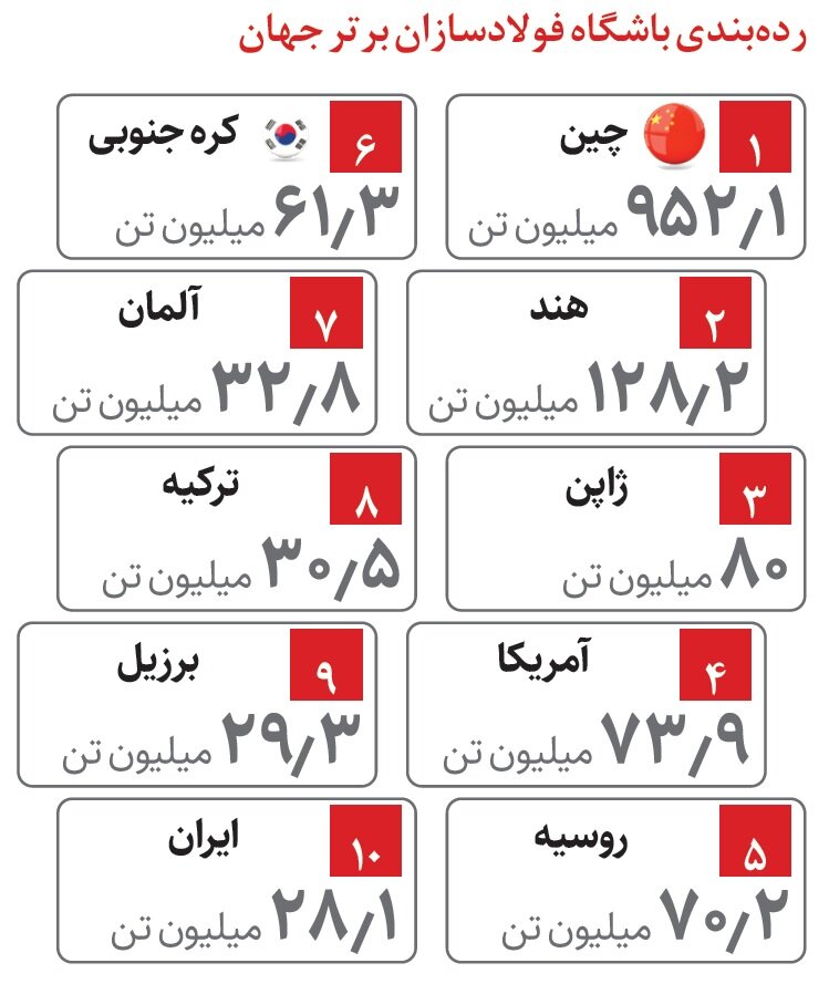 جایگاه ایران در میان فولادسازان برتر جهان | رتبه ایران را ببینید
