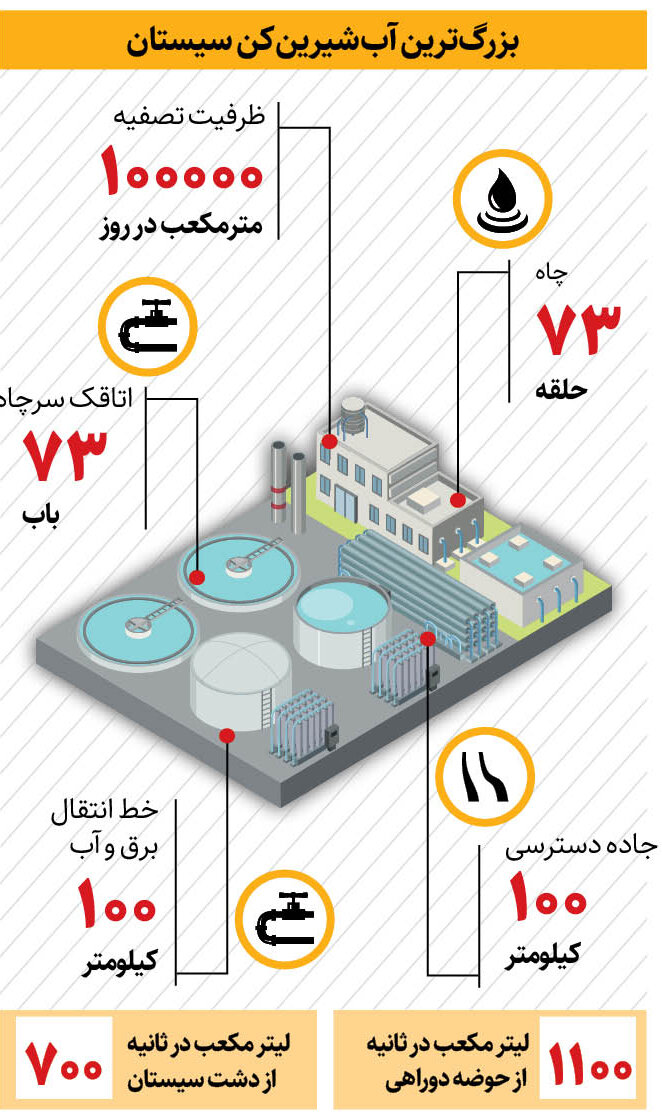 بزرگترین آبشیرینکن خاورمیانه کجا نصب میشود؟ | تصفیه روزانه 100 هزار مترمکعب آب