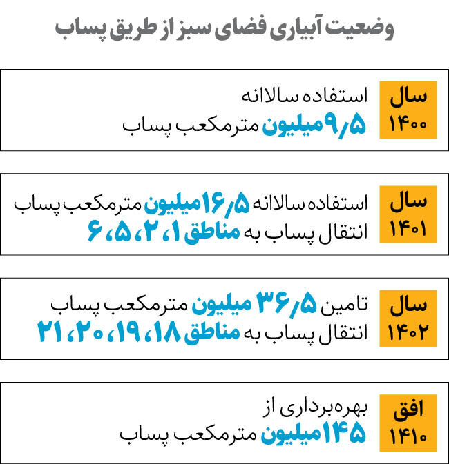 آبیاری فضای سبز تهران تغییر کرد | جزییات روش جدید از زبان رئیس سازمان بوستانها