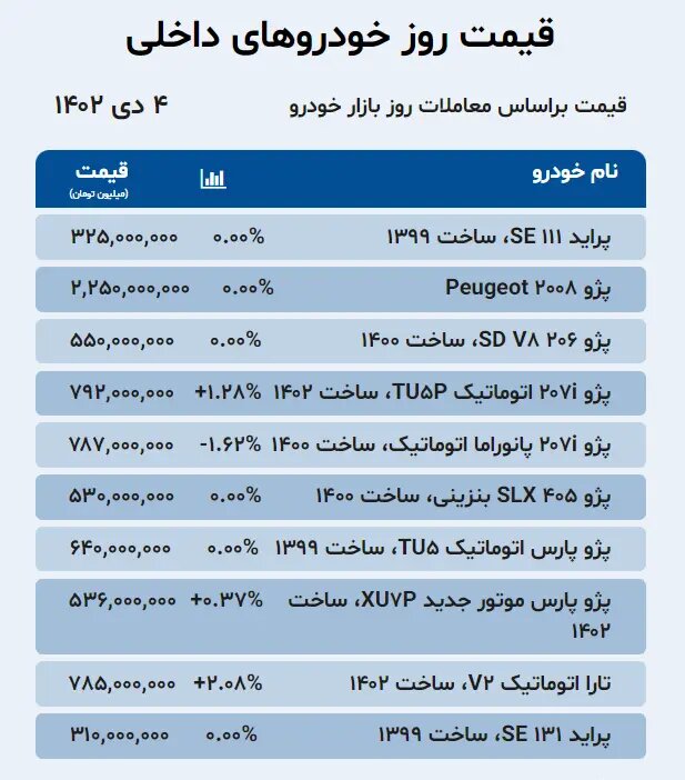 نوسان قیمت در بازار خودرو؛ قیمت کدام خودرو ۱۱ میلیون تومان پایین آمد؟ | جدول قیمت خودروهای داخلی و خارجی را ببینید