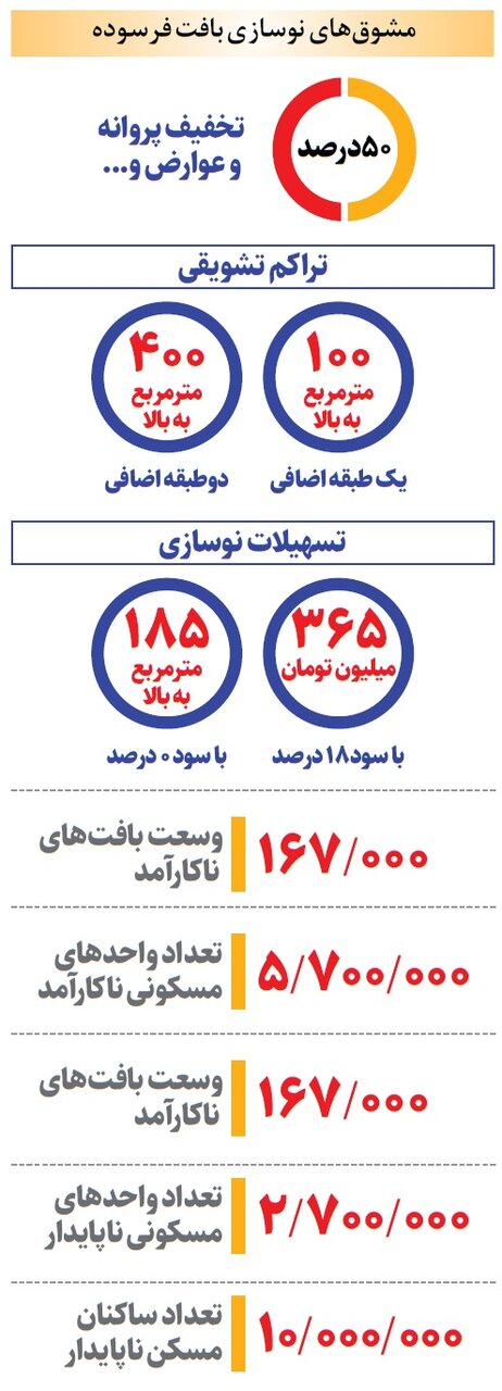 متقاضیان نوسازی بافت فرسوده چه مشوق هایی می گیرند؟ | نوسازی بافت فرسوده با وام ۱۸۰ میلیونی بدون بهره
