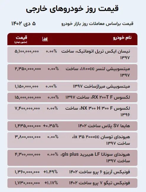 افزایش قیمت خودروهای داخلی و خارجی در بازار؛ فقط این خودرو داخلی ارزان شد | جدول قیمت ها را ببینید