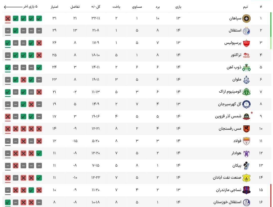 رسمی | زلزله در جدول لیگ برتر | امتیازهای پرسپولیس و سپاهان برگشت + جدول