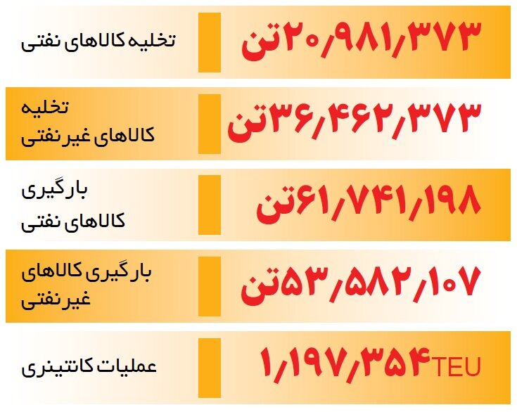 چقدر کالا در بنادر تخلیه و بارگیری شده است؟ | آخرین آمار عملکرد بنادر کشور در ۹ ماهه ۱۴۰۲