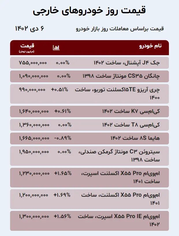 افزایش ۲ تا۲۰ میلیون تومانی قیمت خودروهای داخلی و خارجی در بازار؛ از پژو پارس و تارا تا ام وی ام و کی ام سی