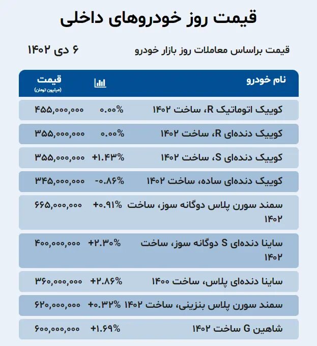 افزایش ۲ تا۲۰ میلیون تومانی قیمت خودروهای داخلی و خارجی در بازار؛ از پژو پارس و تارا تا ام وی ام و کی ام سی