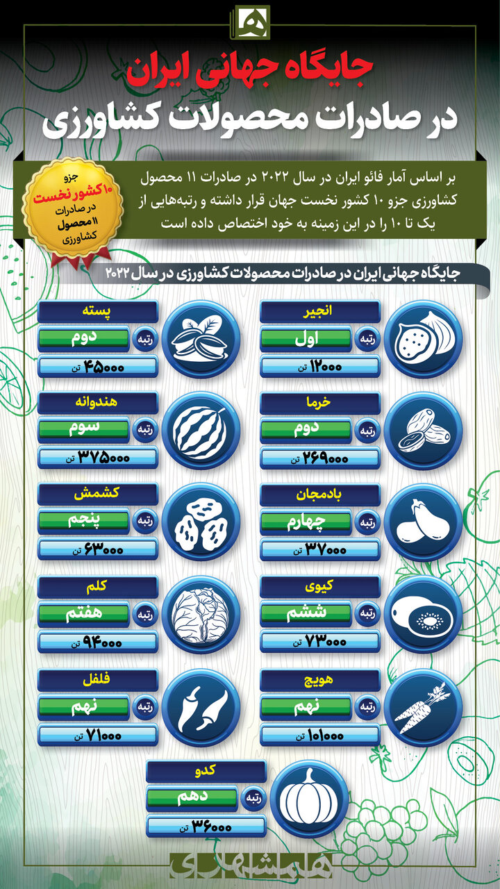 اینفوگرافیک | جایگاه جهانی ایران در صادرات محصولات کشاورزی | رتبه ایران در صادرات انجیر، پسته و هندوانه را ببیبنید