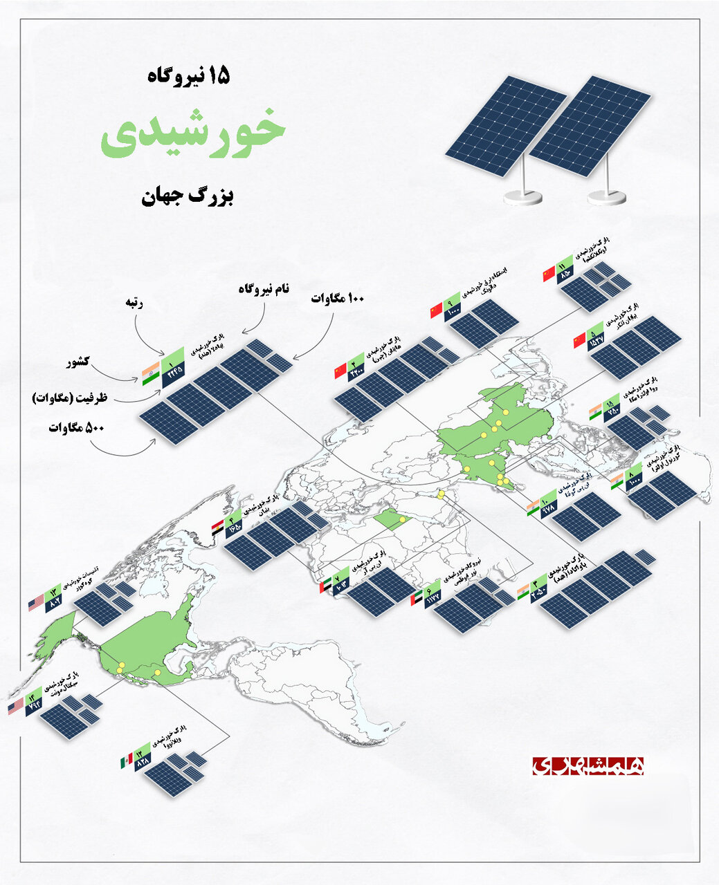 برنامه دولت سیزدهم برای کسب رتبه سوم انرژی‌های تجدیدپذیر در دنیا | نقشه ۱۵ کشور دارای بزرگترین نیروگاه‌های خورشیدی جهان