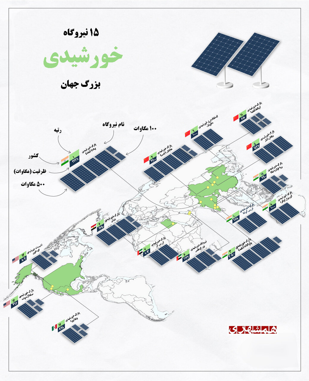 برنامه دولت سیزدهم برای کسب رتبه سوم انرژیهای تجدیدپذیر در دنیا | نقشه ۱۵ کشور دارای بزرگترین نیروگاههای خورشیدی جهان