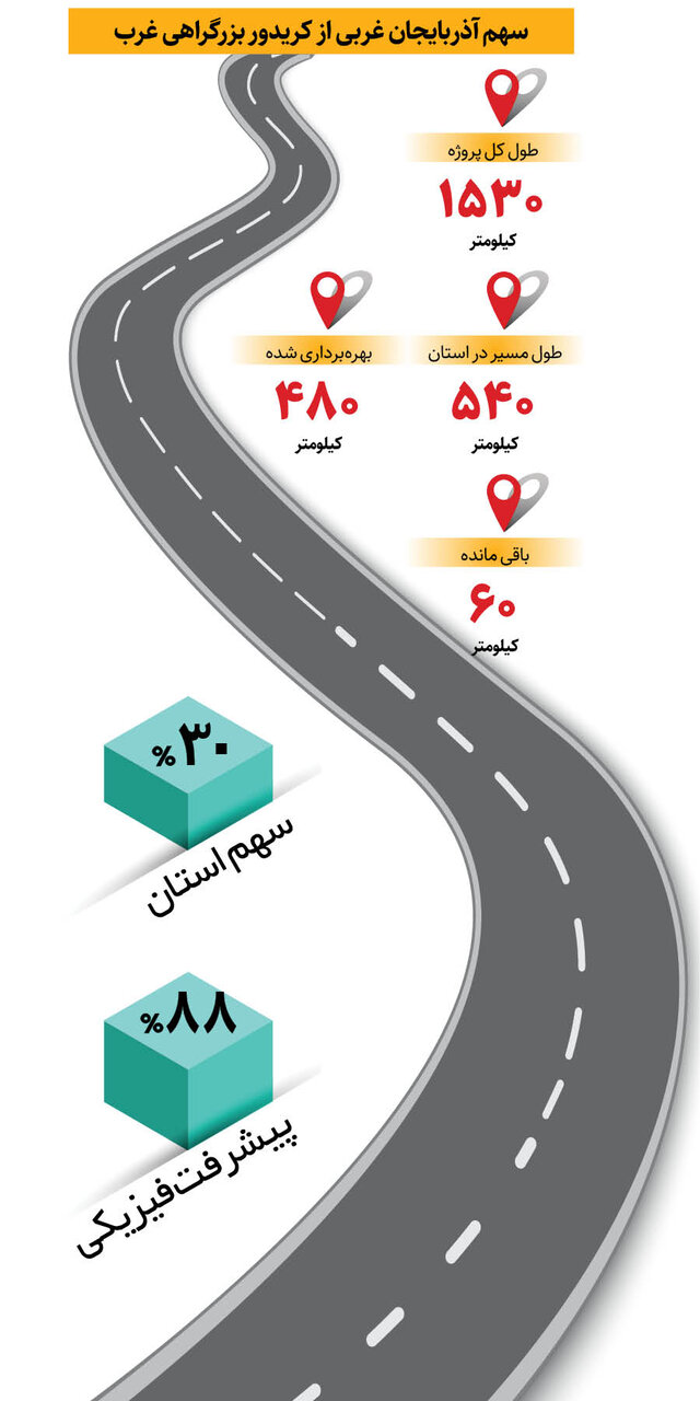 پیشرفت 88درصدی بزرگراه غرب
